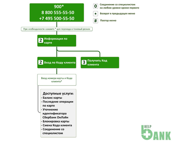 Код клиента Сбербанка России: как получить и использовать