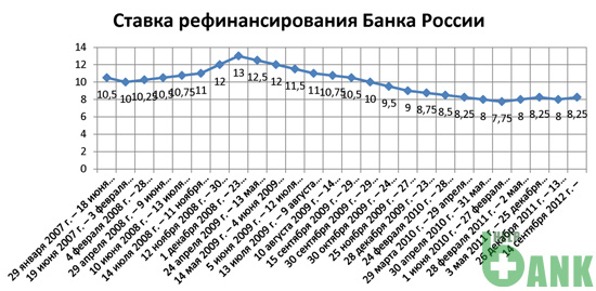Динамика изменения ставки рефинансирования Центрального Банка Российской Федерации